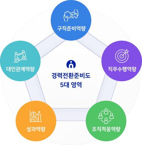 경력전환준비도 5대영역